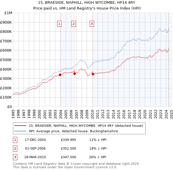 15, BRAESIDE, NAPHILL, HIGH WYCOMBE, HP14 4RY: Price paid vs HM Land Registry's House Price Index