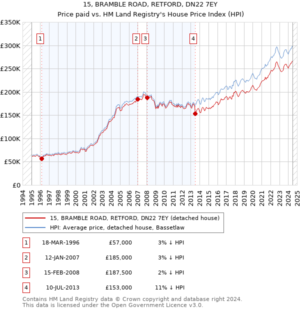 15, BRAMBLE ROAD, RETFORD, DN22 7EY: Price paid vs HM Land Registry's House Price Index