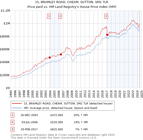 15, BRAMLEY ROAD, CHEAM, SUTTON, SM2 7LR: Price paid vs HM Land Registry's House Price Index