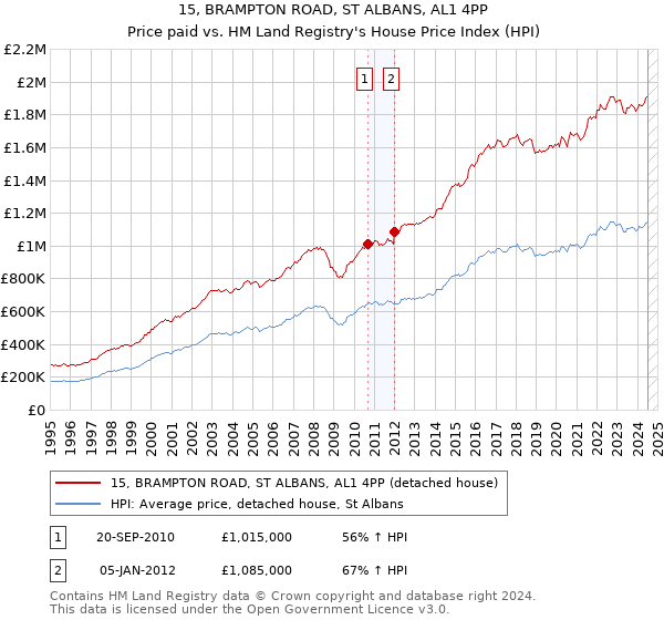 15, BRAMPTON ROAD, ST ALBANS, AL1 4PP: Price paid vs HM Land Registry's House Price Index