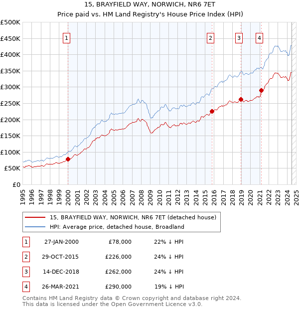 15, BRAYFIELD WAY, NORWICH, NR6 7ET: Price paid vs HM Land Registry's House Price Index