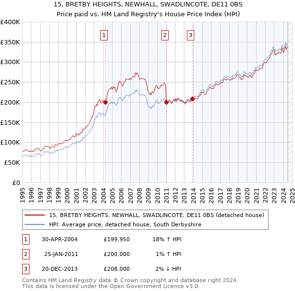 15, BRETBY HEIGHTS, NEWHALL, SWADLINCOTE, DE11 0BS: Price paid vs HM Land Registry's House Price Index