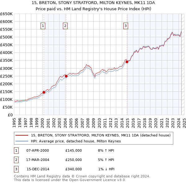 15, BRETON, STONY STRATFORD, MILTON KEYNES, MK11 1DA: Price paid vs HM Land Registry's House Price Index