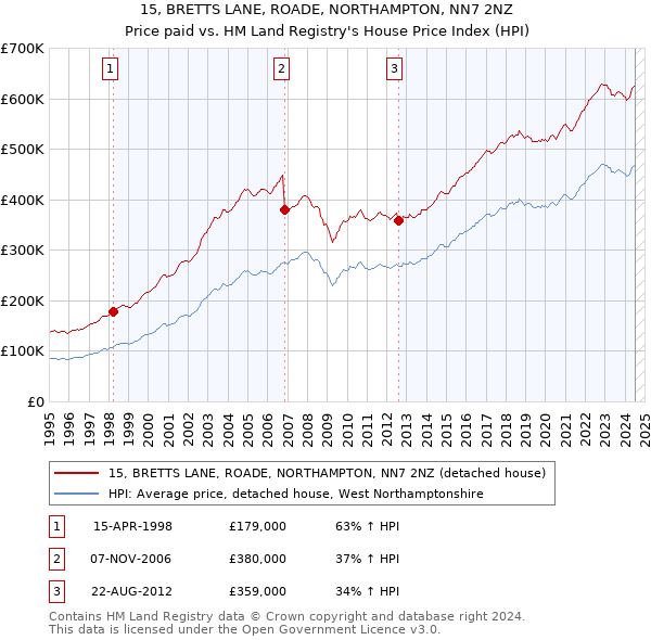 15, BRETTS LANE, ROADE, NORTHAMPTON, NN7 2NZ: Price paid vs HM Land Registry's House Price Index