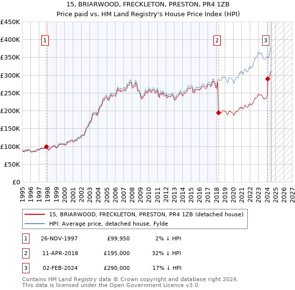 15, BRIARWOOD, FRECKLETON, PRESTON, PR4 1ZB: Price paid vs HM Land Registry's House Price Index