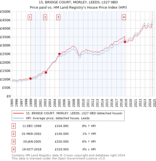 15, BRIDGE COURT, MORLEY, LEEDS, LS27 0BD: Price paid vs HM Land Registry's House Price Index