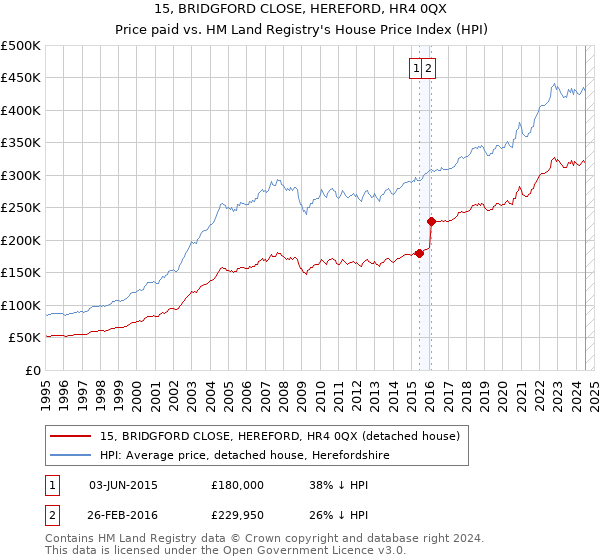 15, BRIDGFORD CLOSE, HEREFORD, HR4 0QX: Price paid vs HM Land Registry's House Price Index