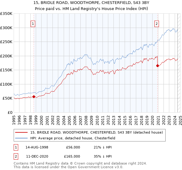 15, BRIDLE ROAD, WOODTHORPE, CHESTERFIELD, S43 3BY: Price paid vs HM Land Registry's House Price Index