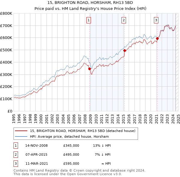 15, BRIGHTON ROAD, HORSHAM, RH13 5BD: Price paid vs HM Land Registry's House Price Index