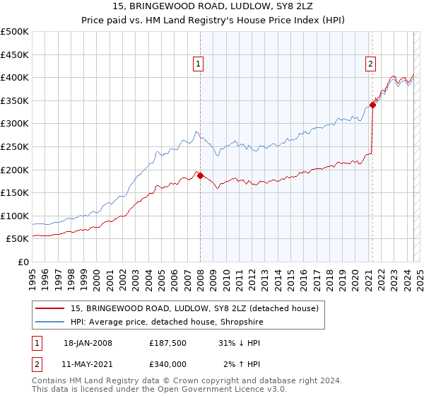 15, BRINGEWOOD ROAD, LUDLOW, SY8 2LZ: Price paid vs HM Land Registry's House Price Index