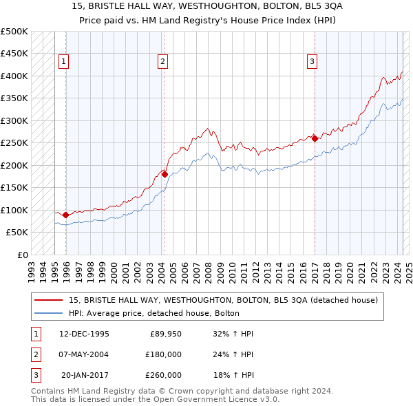 15, BRISTLE HALL WAY, WESTHOUGHTON, BOLTON, BL5 3QA: Price paid vs HM Land Registry's House Price Index