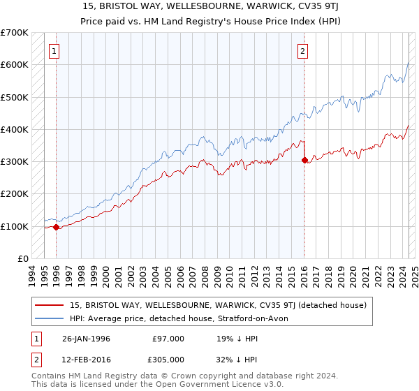 15, BRISTOL WAY, WELLESBOURNE, WARWICK, CV35 9TJ: Price paid vs HM Land Registry's House Price Index