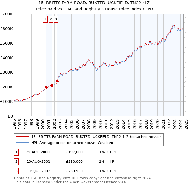 15, BRITTS FARM ROAD, BUXTED, UCKFIELD, TN22 4LZ: Price paid vs HM Land Registry's House Price Index