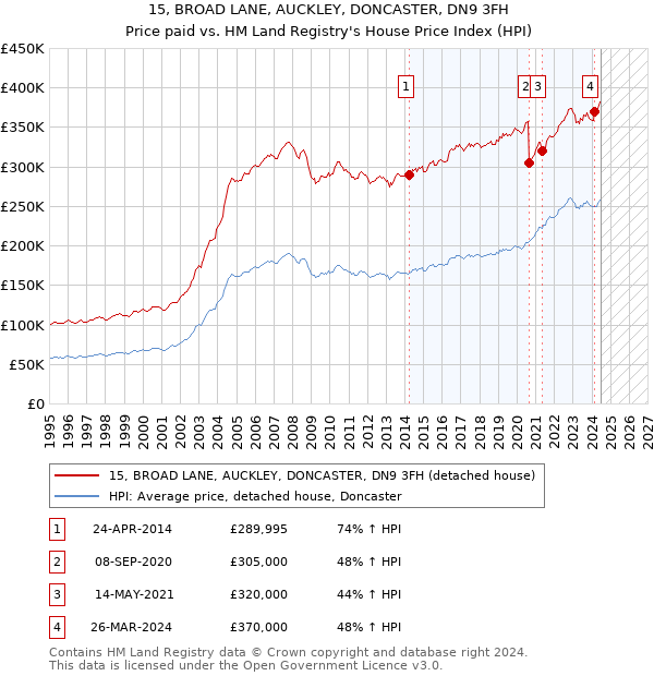 15, BROAD LANE, AUCKLEY, DONCASTER, DN9 3FH: Price paid vs HM Land Registry's House Price Index