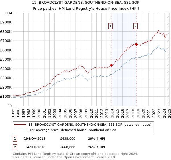 15, BROADCLYST GARDENS, SOUTHEND-ON-SEA, SS1 3QP: Price paid vs HM Land Registry's House Price Index