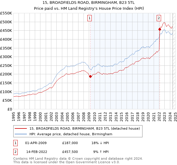 15, BROADFIELDS ROAD, BIRMINGHAM, B23 5TL: Price paid vs HM Land Registry's House Price Index