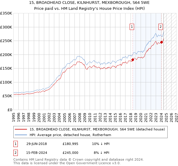 15, BROADHEAD CLOSE, KILNHURST, MEXBOROUGH, S64 5WE: Price paid vs HM Land Registry's House Price Index