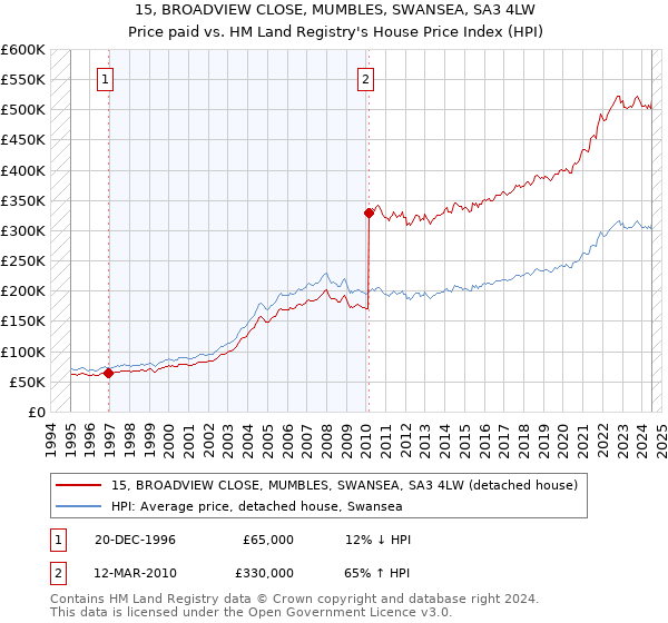 15, BROADVIEW CLOSE, MUMBLES, SWANSEA, SA3 4LW: Price paid vs HM Land Registry's House Price Index