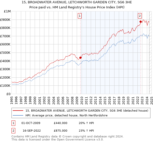 15, BROADWATER AVENUE, LETCHWORTH GARDEN CITY, SG6 3HE: Price paid vs HM Land Registry's House Price Index