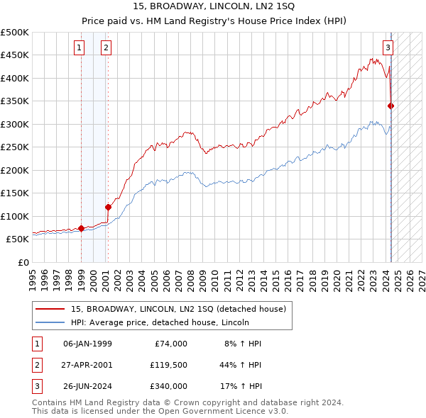 15, BROADWAY, LINCOLN, LN2 1SQ: Price paid vs HM Land Registry's House Price Index