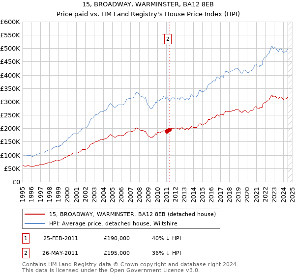 15, BROADWAY, WARMINSTER, BA12 8EB: Price paid vs HM Land Registry's House Price Index