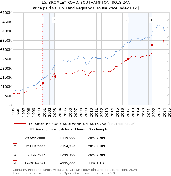 15, BROMLEY ROAD, SOUTHAMPTON, SO18 2AA: Price paid vs HM Land Registry's House Price Index