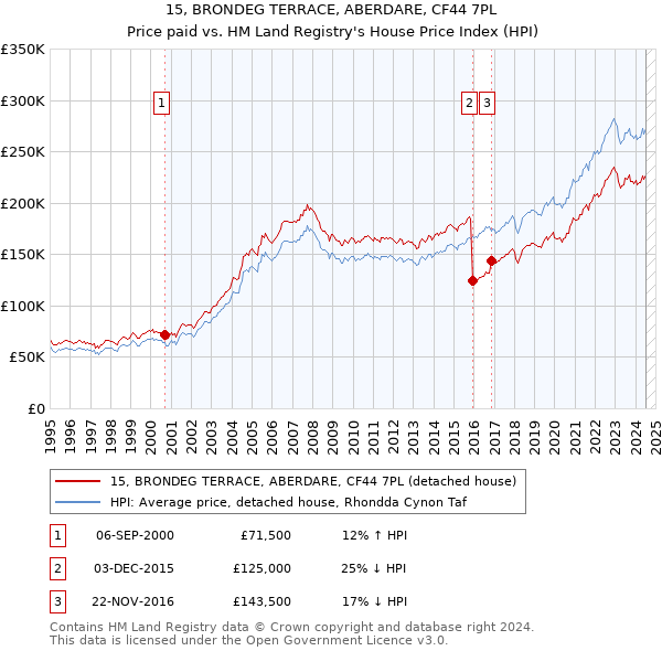 15, BRONDEG TERRACE, ABERDARE, CF44 7PL: Price paid vs HM Land Registry's House Price Index