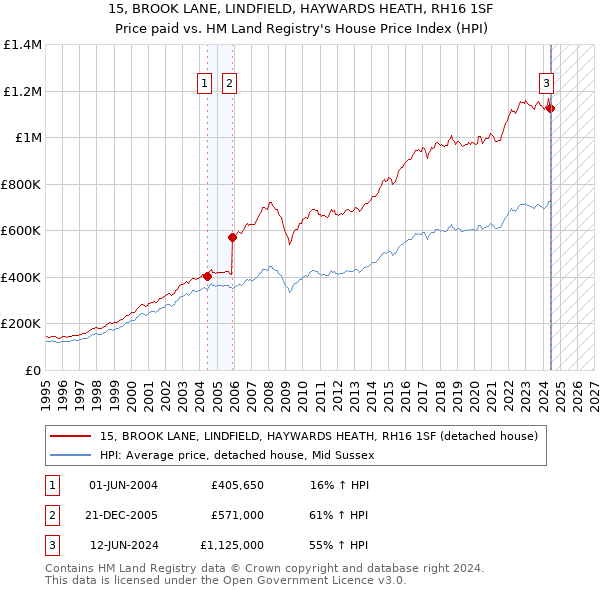 15, BROOK LANE, LINDFIELD, HAYWARDS HEATH, RH16 1SF: Price paid vs HM Land Registry's House Price Index