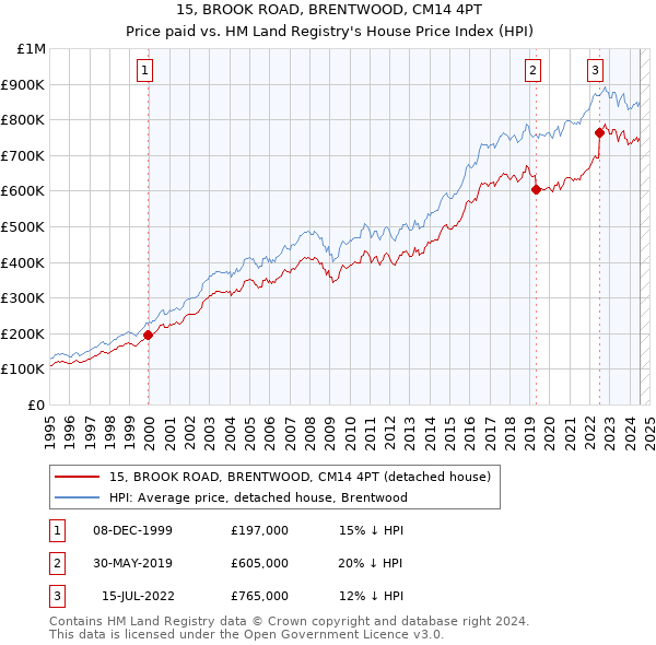 15, BROOK ROAD, BRENTWOOD, CM14 4PT: Price paid vs HM Land Registry's House Price Index