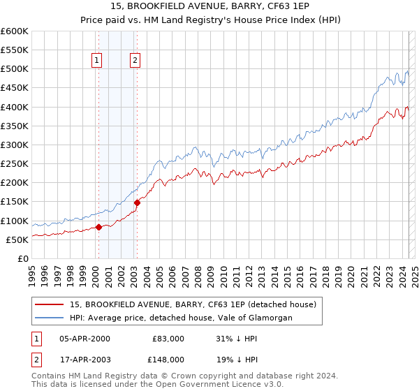 15, BROOKFIELD AVENUE, BARRY, CF63 1EP: Price paid vs HM Land Registry's House Price Index