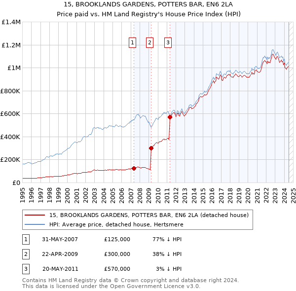 15, BROOKLANDS GARDENS, POTTERS BAR, EN6 2LA: Price paid vs HM Land Registry's House Price Index