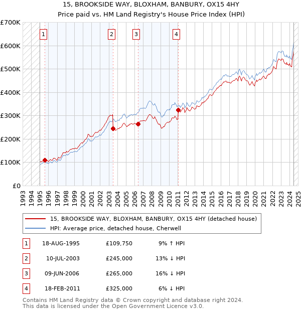 15, BROOKSIDE WAY, BLOXHAM, BANBURY, OX15 4HY: Price paid vs HM Land Registry's House Price Index