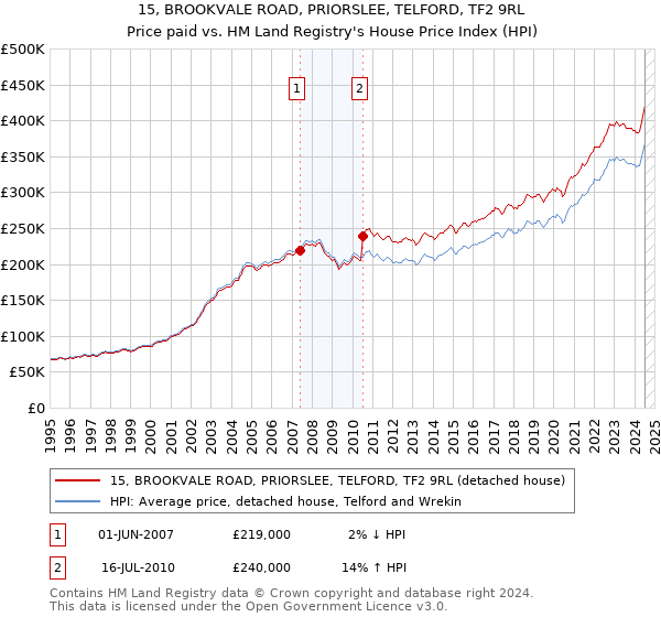 15, BROOKVALE ROAD, PRIORSLEE, TELFORD, TF2 9RL: Price paid vs HM Land Registry's House Price Index