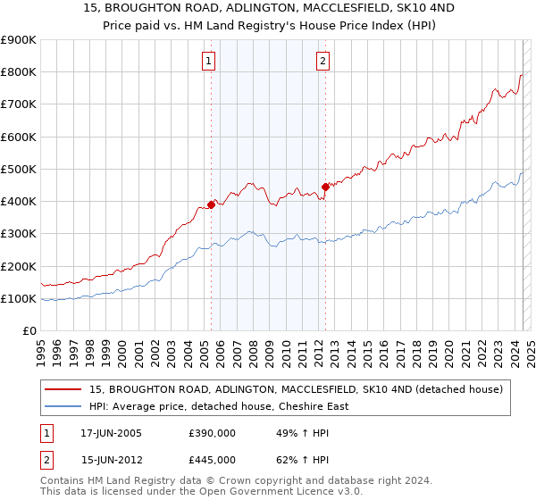 15, BROUGHTON ROAD, ADLINGTON, MACCLESFIELD, SK10 4ND: Price paid vs HM Land Registry's House Price Index