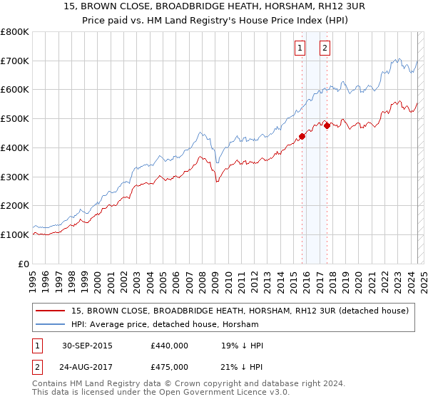 15, BROWN CLOSE, BROADBRIDGE HEATH, HORSHAM, RH12 3UR: Price paid vs HM Land Registry's House Price Index