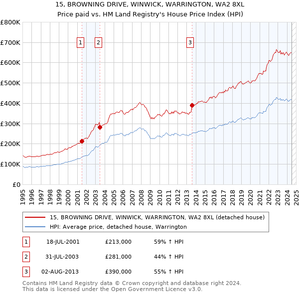 15, BROWNING DRIVE, WINWICK, WARRINGTON, WA2 8XL: Price paid vs HM Land Registry's House Price Index