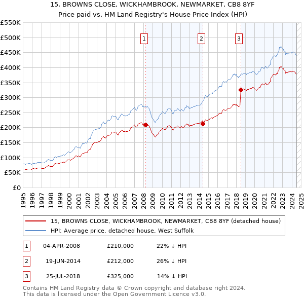 15, BROWNS CLOSE, WICKHAMBROOK, NEWMARKET, CB8 8YF: Price paid vs HM Land Registry's House Price Index