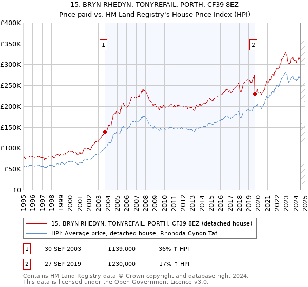 15, BRYN RHEDYN, TONYREFAIL, PORTH, CF39 8EZ: Price paid vs HM Land Registry's House Price Index