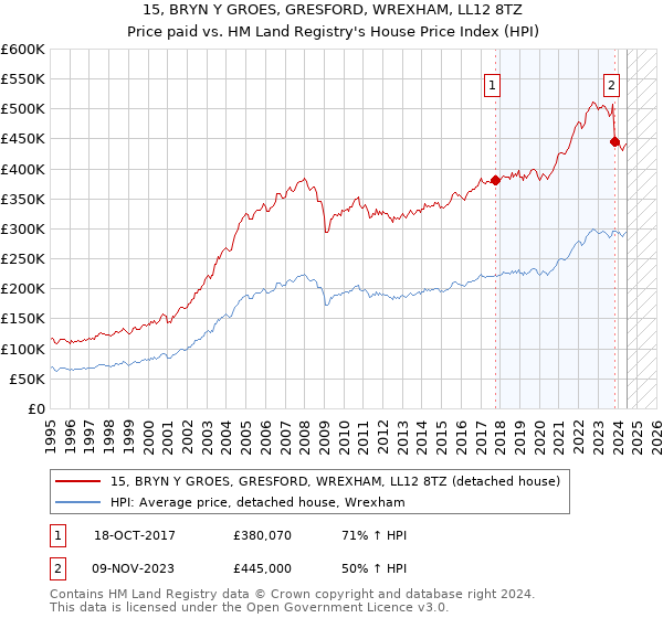 15, BRYN Y GROES, GRESFORD, WREXHAM, LL12 8TZ: Price paid vs HM Land Registry's House Price Index