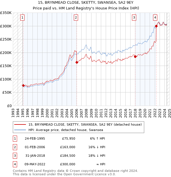 15, BRYNMEAD CLOSE, SKETTY, SWANSEA, SA2 9EY: Price paid vs HM Land Registry's House Price Index