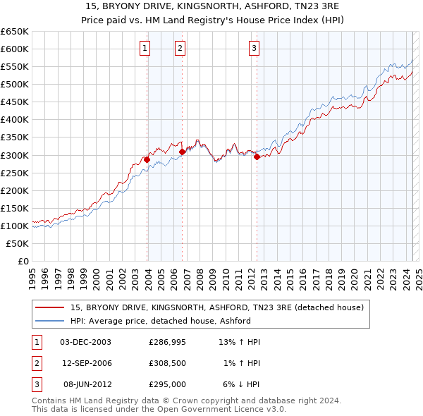 15, BRYONY DRIVE, KINGSNORTH, ASHFORD, TN23 3RE: Price paid vs HM Land Registry's House Price Index