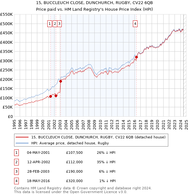 15, BUCCLEUCH CLOSE, DUNCHURCH, RUGBY, CV22 6QB: Price paid vs HM Land Registry's House Price Index