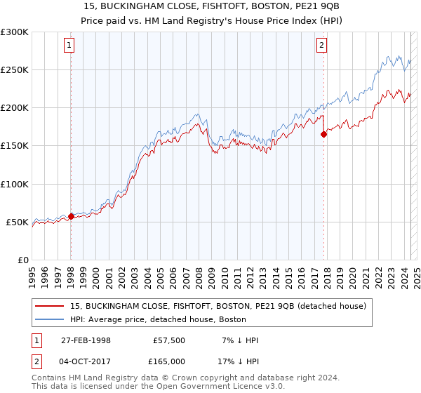 15, BUCKINGHAM CLOSE, FISHTOFT, BOSTON, PE21 9QB: Price paid vs HM Land Registry's House Price Index