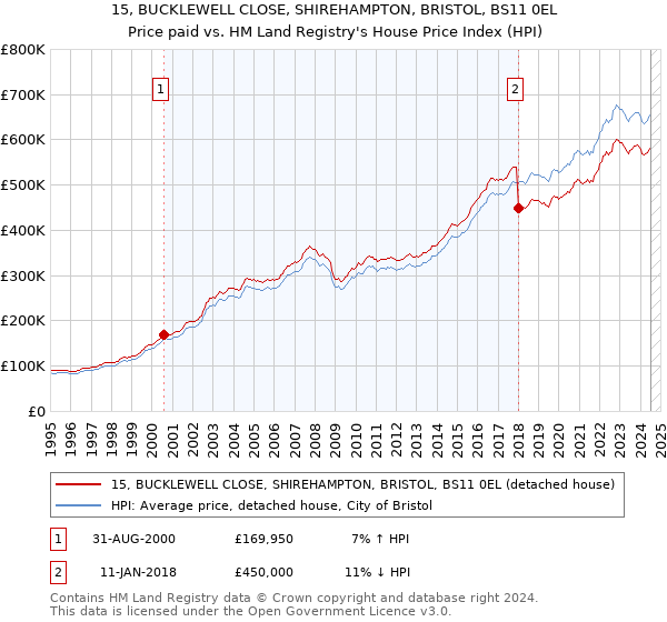 15, BUCKLEWELL CLOSE, SHIREHAMPTON, BRISTOL, BS11 0EL: Price paid vs HM Land Registry's House Price Index