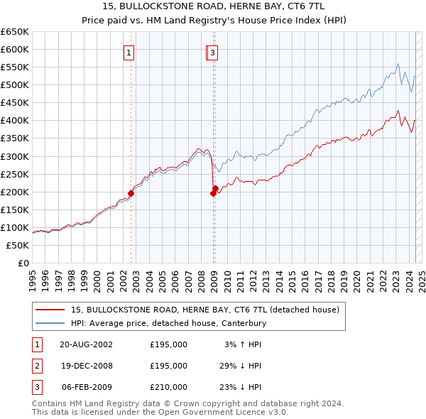 15, BULLOCKSTONE ROAD, HERNE BAY, CT6 7TL: Price paid vs HM Land Registry's House Price Index