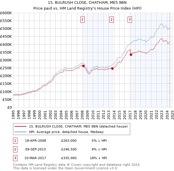 15, BULRUSH CLOSE, CHATHAM, ME5 9BN: Price paid vs HM Land Registry's House Price Index