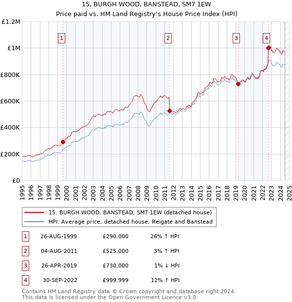 15, BURGH WOOD, BANSTEAD, SM7 1EW: Price paid vs HM Land Registry's House Price Index