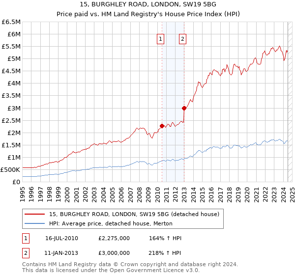 15, BURGHLEY ROAD, LONDON, SW19 5BG: Price paid vs HM Land Registry's House Price Index