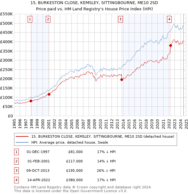 15, BURKESTON CLOSE, KEMSLEY, SITTINGBOURNE, ME10 2SD: Price paid vs HM Land Registry's House Price Index