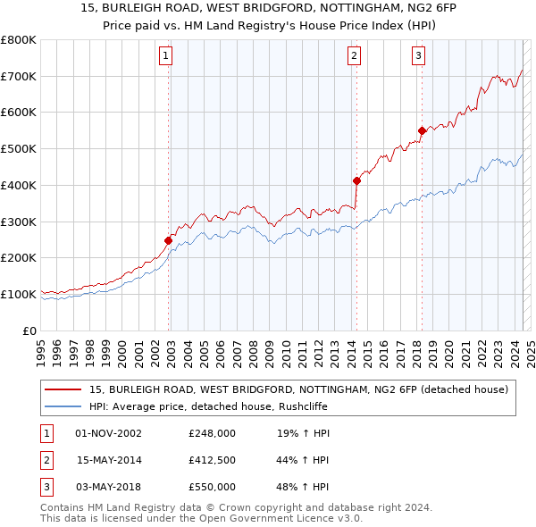 15, BURLEIGH ROAD, WEST BRIDGFORD, NOTTINGHAM, NG2 6FP: Price paid vs HM Land Registry's House Price Index